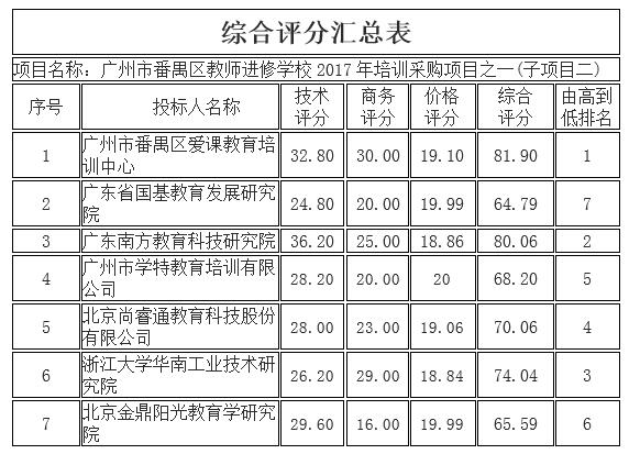 广州市番禺区教师进修学校广州市番禺区教师进修学校2017年培训采购项目之一的中标、成交公告(图3)