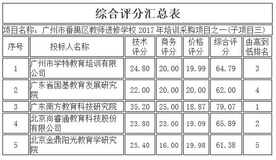 广州市番禺区教师进修学校广州市番禺区教师进修学校2017年培训采购项目之一的中标、成交公告(图4)