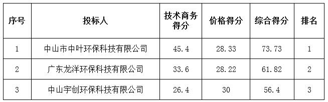 广垦橡胶茂名加工厂污水处理系统改造及污水处理车间硬底化工程中标公告(图1)