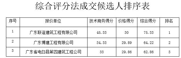 茂名市龙岭学校建设活力园工程的成交结果公告(图1)