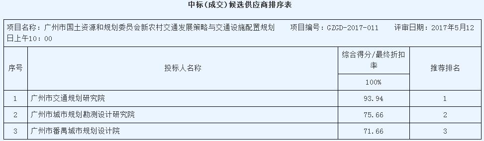 广州市国土资源和规划委员会新农村交通发展策略与交通设施配置规划（GZGD-2017-011）中标结果公告(图1)