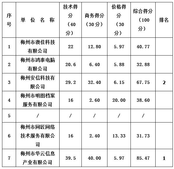 梅江区地税局征管资料电子档案工作劳务项目中标公告(图1)