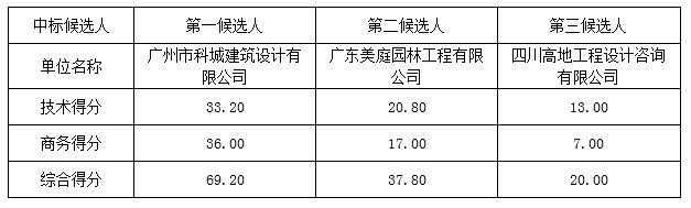 广州高新技术产业集团有限公司2017年度零星工程设计项目采购结果公告(图1)