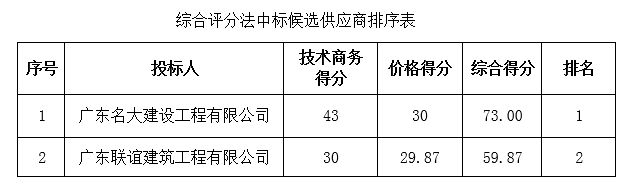 2014年广东省（茂名市）荔枝等特色水果产业带龙眼标准化示范园建设工程中标公告(图1)