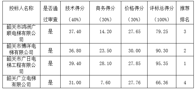 南雄市彩釉砖厂工矿棚户区改造工程（一期）电梯采购项目（第二次）的中标公告(图1)