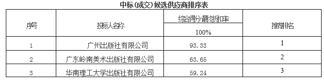 广州粤艺发展中心2017年度挖掘整理粤剧传统艺术项目（采购项目编号：GZGD-2017-032）中标公告(图1)