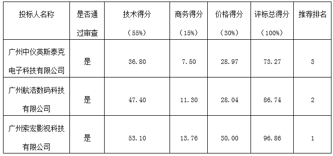 广东省仁化县气象局影视制作中心制作设备采购项目中标公告(图1)