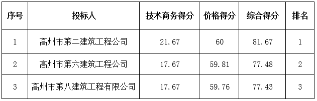 高州市长坡镇湾腰村村道硬底化建设项目的成交公告(图1)