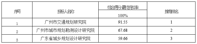 广州市国土资源和规划委员会广州市近年闲置用地汇总、综合分析及监管政策优化[GZGD-2017-009]中标公告(图1)