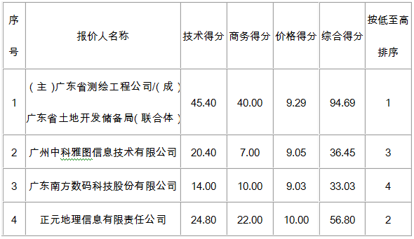 怀集县高标准农田上图入库和信息统计服务项目成交结果公告(图2)