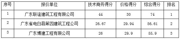 化州市人民法院一楼附属用房改造工程的成交公告(图1)