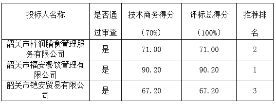 韶关市技师学院A食堂承包经营供应商入围采购项目的中标公告(图1)