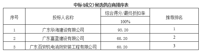 华南师范大学石牌校区华师市场升级改造消防工程中标公告(图1)