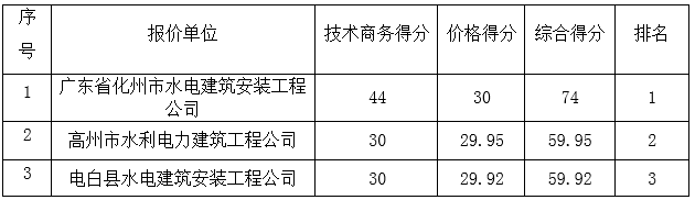 化州市2015年度大中型水库移民后期扶持项目中垌镇陂口村委会下木马村道路工程的成交公告(图1)