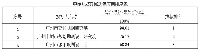 广州市司法局“多规合一”项目[GZGD-2017-047]中标公告(图1)