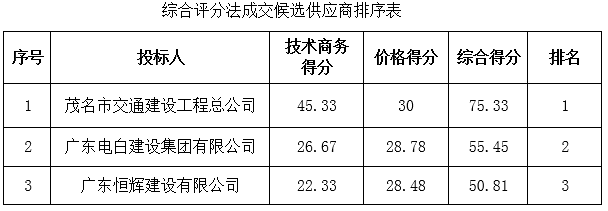 茂南区乡道101等4条线公路安全生命防护工程成交公告(图1)