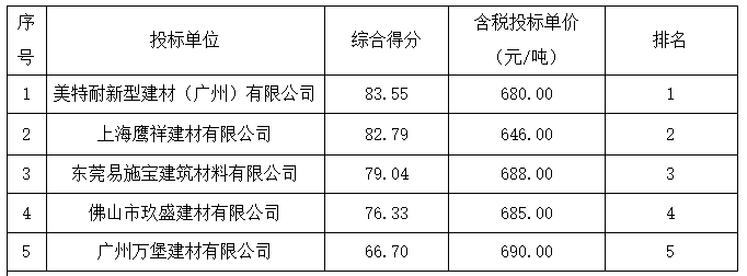 粘结剂采购项目供应商建库中标结果公告(图1)