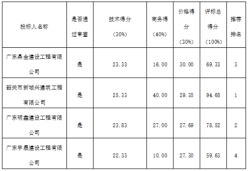 韶关市博物馆停车场改造工程的成交公告(图1) 韶关市博物馆停车场改造工程的成交公告(图1)