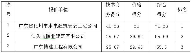 化州市2015年度大中型水库移民后期扶持项目中垌镇公居村委会上公居村戏台及宅基地填土工程(图1) 化州市2015年度大中型水库移民后期扶持项目中垌镇公居村委会上公居村戏台及宅基地填土工程(图1)