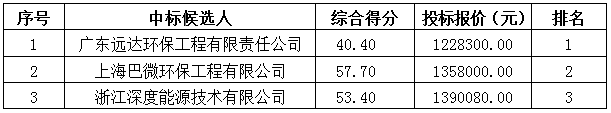 广州中电荔新电力实业有限公司#2炉脱硝SCR反应器加装声波吹灰器改造项目中标结果公告(图1) 广州中电荔新电力实业有限公司#2炉脱硝SCR反应器加装声波吹灰器改造项目中标结果公告(图1)