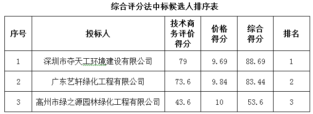 高州市2016中央财政森林抚育项目（第二期）(图1)