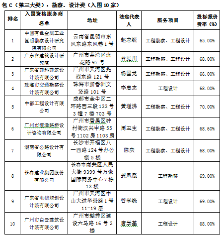 茂名水东湾新城2017-2020年度中介服务机构备选库评选项目(图3)