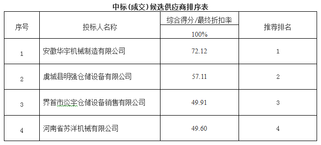 三江粮所库区无线电子测温、环境监控系统采购项目(图1)