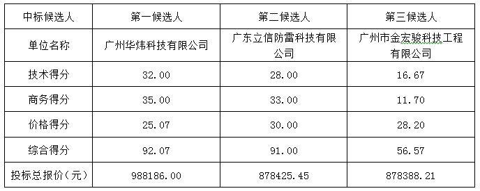 海印公园、庄头公园防雷设施设备安装采购项目(图1)