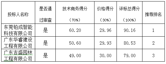 韶关市浈江区新韶镇莲花村村民委会太阳能路灯（第二期）采购项目的中标公告(图1)