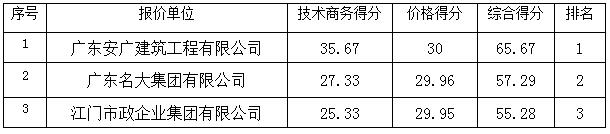 茂南区山阁镇政府门口至福居村委会高速公路入口路灯工程的成交公告(图1) 茂南区山阁镇政府门口至福居村委会高速公路入口路灯工程的成交公告(图1)