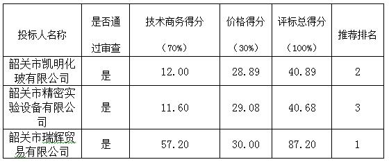 韶关市技师学院畜牧实验、实训设备采购项目(图2) 韶关市技师学院畜牧实验、实训设备采购项目(图2)