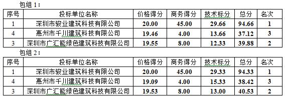 编写《湛江市绿色建筑增量成本调查研究报告》、编写《湛江市节能设计、审图与施工项目常见问题研究报告》及《湛江市装配式建筑技术政策文件编制建议研究报告》项目(图1)