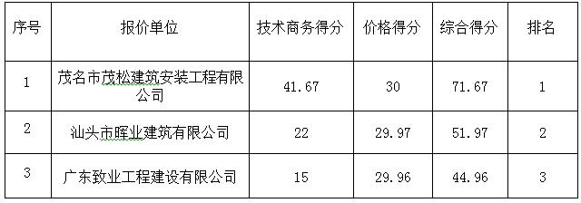 茂名市地方税务局稽查局办公室改造项目工程的成交公告(图1) 茂名市地方税务局稽查局办公室改造项目工程的成交公告(图1)