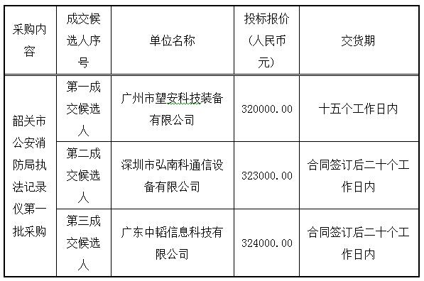 广东省韶关市公安消防局执法记录仪第一批采购的成交公告(图1)