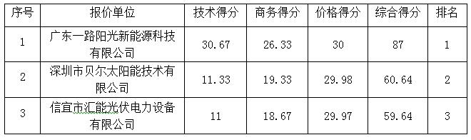 化州市新安镇新安居委街道太阳能路灯亮化工程的成交公告(图1) 化州市新安镇新安居委街道太阳能路灯亮化工程的成交公告(图1)
