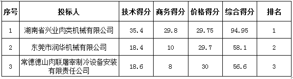 化州市食品企业集团下郭区食品公司屠宰厂搬迁新址进行技改综合扩建项目屠宰设备采购项目中标结果公告(图1)