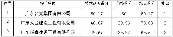 X612线包茂高速分界出口至竹山桥路段路灯安装工程的成交公告(图1)