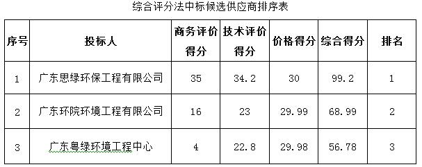 化州市食品企业集团下郭区食品公司屠宰厂搬迁新址技改综合扩建项目综合废水处理工程采购项目的中标结果公告(图1)