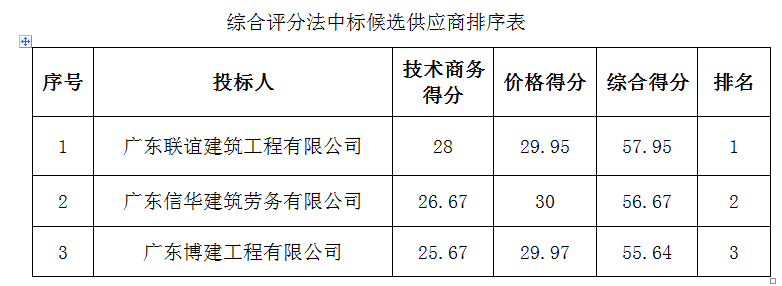 茂南区公馆镇荔枝塘村民委会员枫林垌村农耕路硬底化工程成交公告(图1) 茂南区公馆镇荔枝塘村民委会员枫林垌村农耕路硬底化工程成交公告(图1)