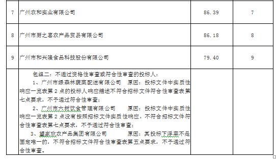 狮岭镇人民政府食堂原材料配送服务项目（GZGD-2018-ZFCG004）中标结果公告(图5)