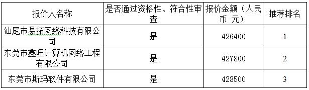 汕尾市城区政府门户网站集约化建设服务中标结果公告(图1) 汕尾市城区政府门户网站集约化建设服务中标结果公告(图1)