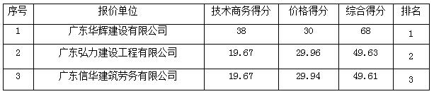 博贺镇党建广场及公租房基础配套建设工程的成交公告(图1)