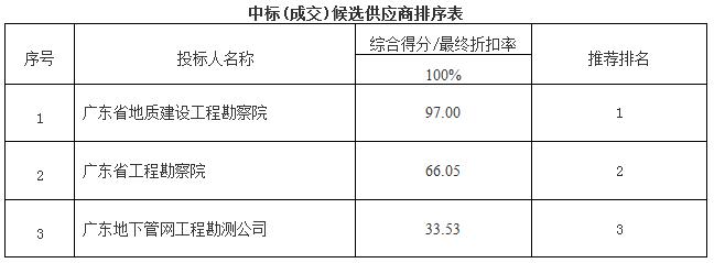 增城区永宁街九如村石马社村民住宅楼主体变形监测服务项目中标公告(图1)