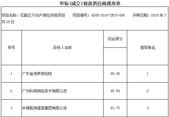 花都区不动产测绘资格项目(GZGD-2018-ZFCG-006)中标结果公告(图1) 花都区不动产测绘资格项目(GZGD-2018-ZFCG-006)中标结果公告(图1)