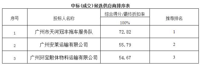 珠江南岸琶洲北码头余泥渣土清理中标公告(图1)