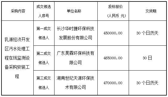 乳源经济开发区污水处理工程在线监测设备采购安装工程的成交公告(图1) 乳源经济开发区污水处理工程在线监测设备采购安装工程的成交公告(图1)