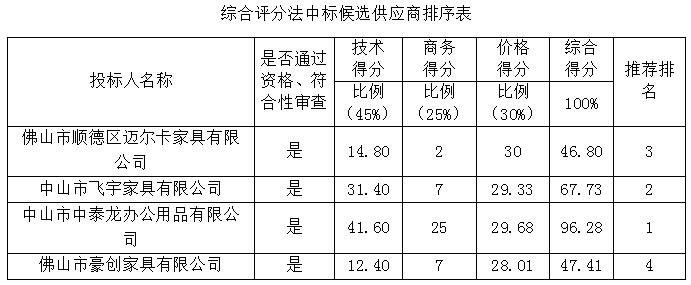 佛山市南海区罗村道源投资管理有限公司罗村实验小学第七栋宿舍楼购买学生床及配套设施项目【2018GDFS002】评标公告(图2)