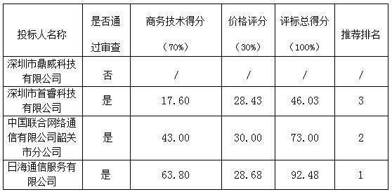 广东省韶关市公安消防局会议系统升级改造采购项目中标公告(图1)