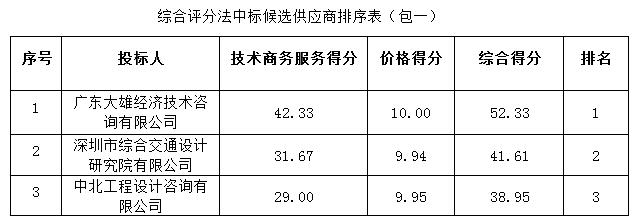 省道S291线高州云潭墟至黄岭墟段（汕湛高速公路黄岭互通连接线）新建工程（工程可行性研究报告书、用地预审及用地报批技术服务、社会稳定风险评估报告编制）采购项目成交公告(图1)