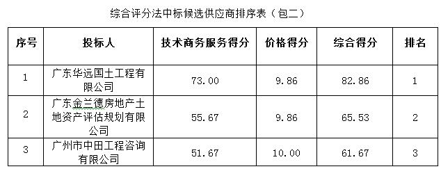 省道S291线高州云潭墟至黄岭墟段（汕湛高速公路黄岭互通连接线）新建工程（工程可行性研究报告书、用地预审及用地报批技术服务、社会稳定风险评估报告编制）采购项目成交公告(图2)